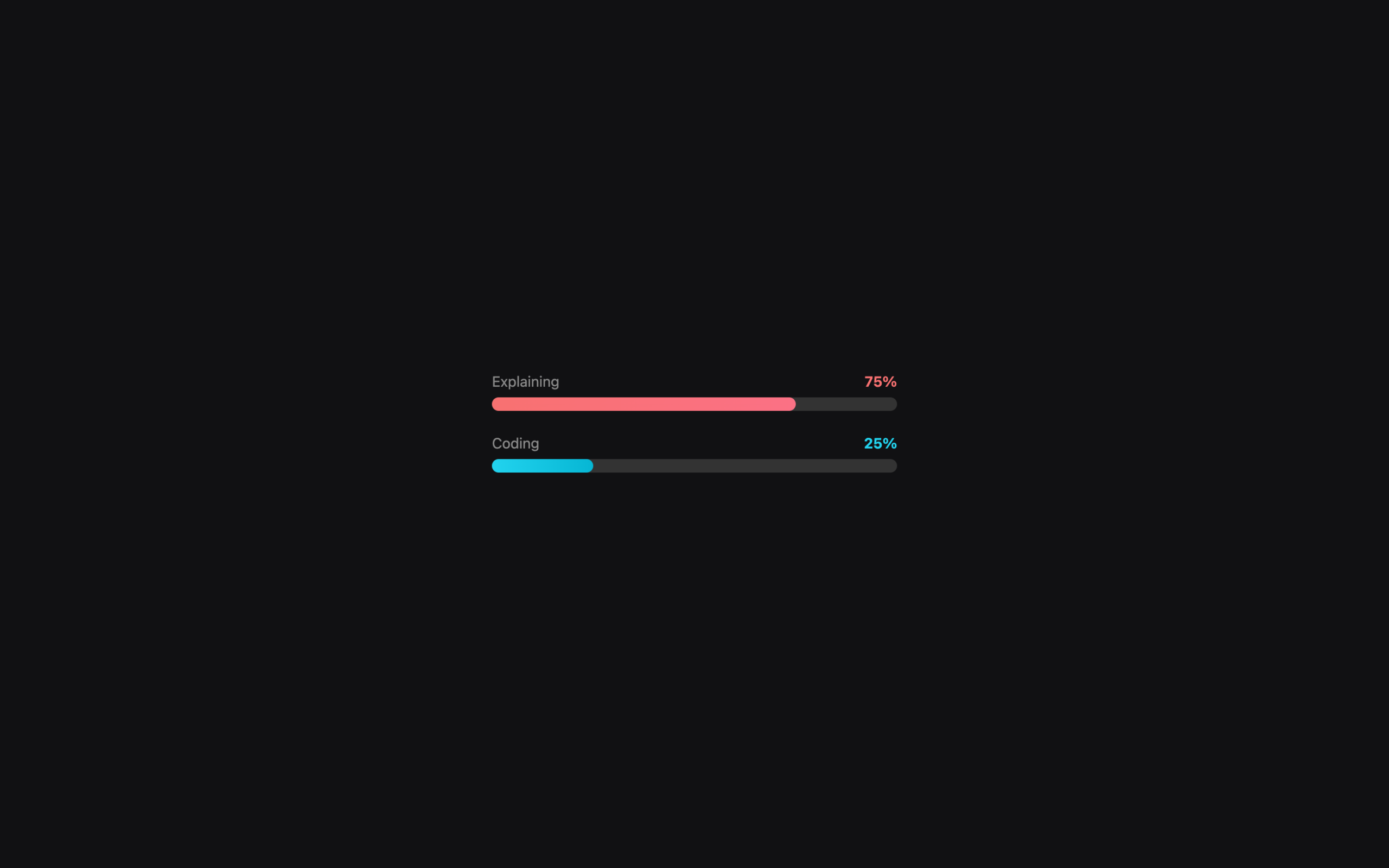 Chart showing 75% explanation time vs 25% coding time
