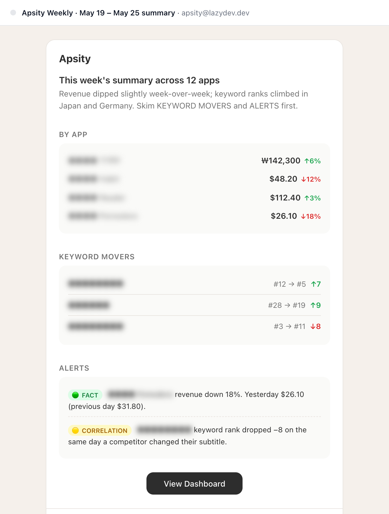Apsity weekly email — per-app revenue change, keyword rank movement, and alerts in one message