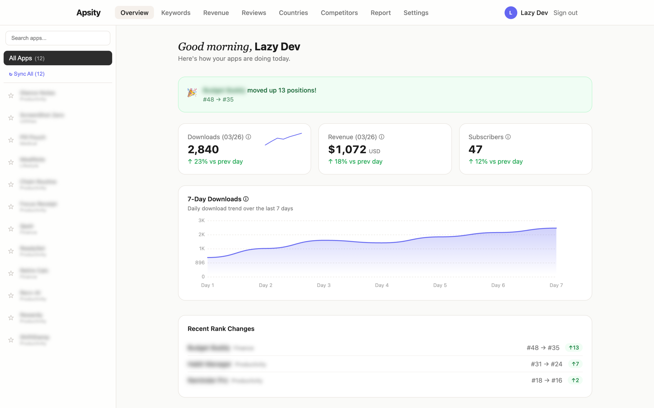 Apsity dashboard main view — yesterday's downloads, revenue, subscribers, and keyword cards in one row