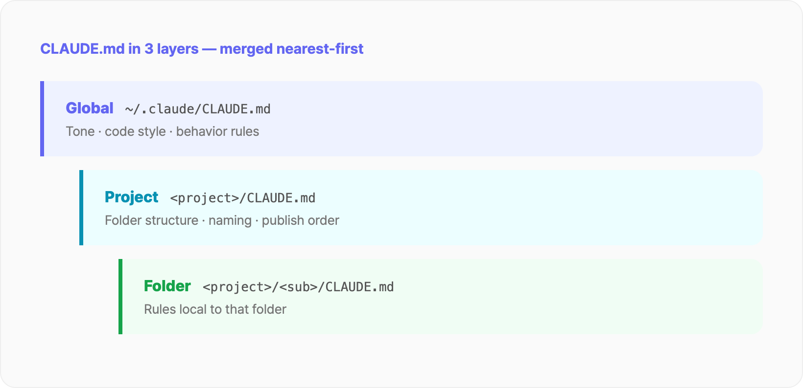 A diagram of the three-layer CLAUDE.md structure — global, project, and folder context merged nearest-first