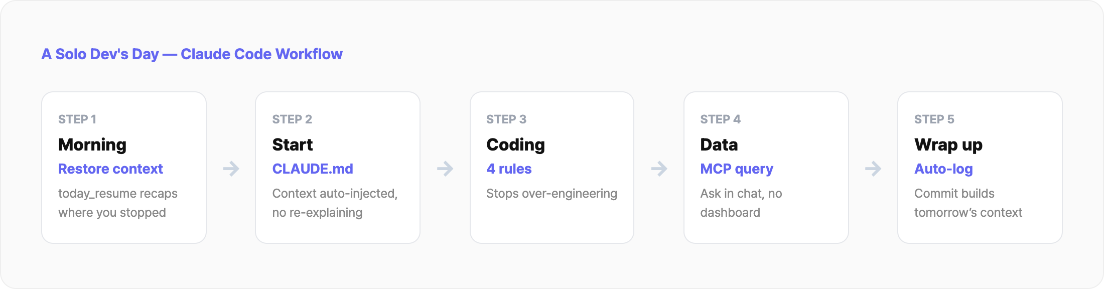 A solo developer's five-step Claude Code daily workflow — morning context recovery, CLAUDE.md, four rules, MCP data lookups, and auto-logging