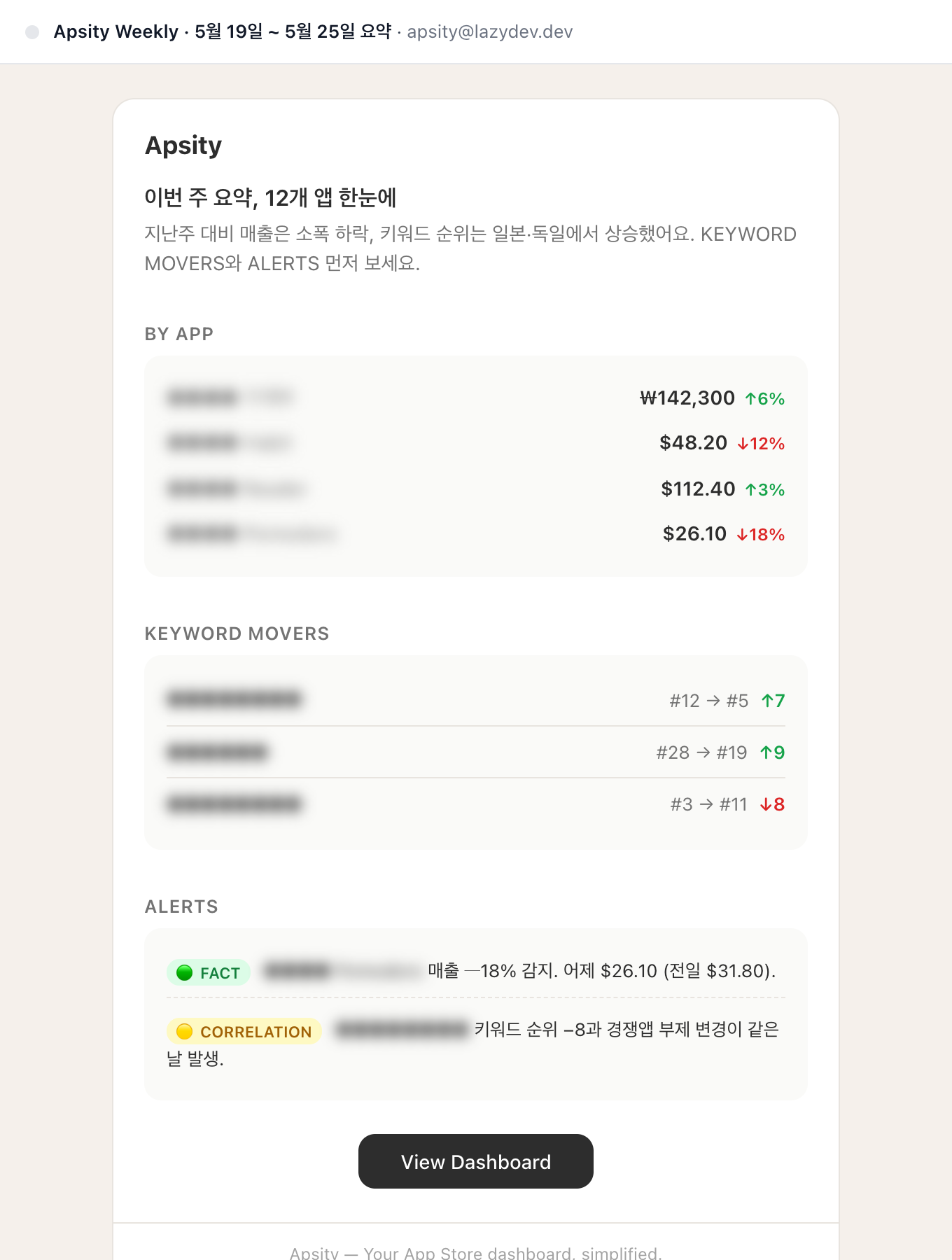 Apsity 주간 메일 — 앱별 매출 변화, 키워드 순위 변동, 알림이 한 통에 들어옴