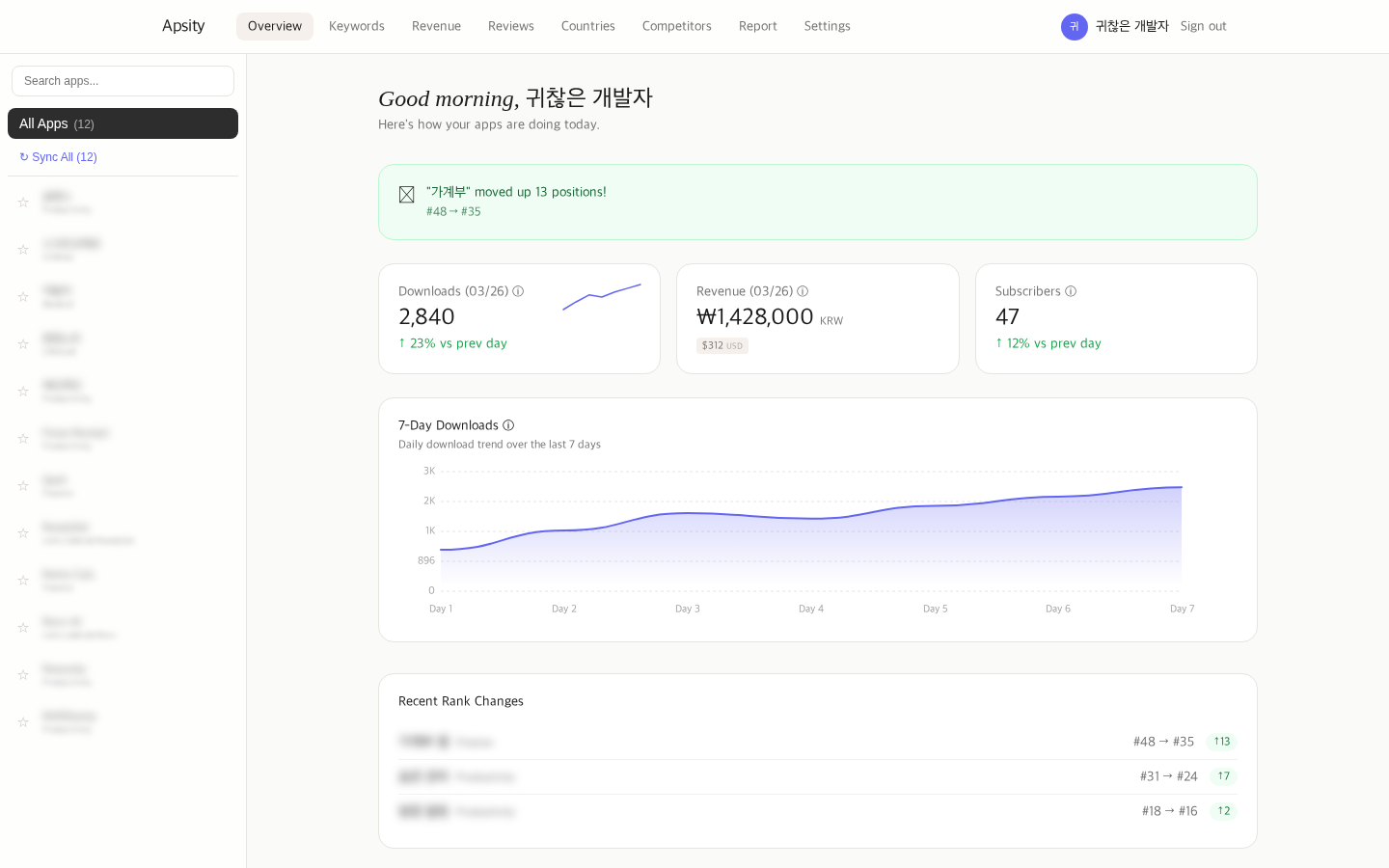 Apsity 대시보드 메인 — 어제 다운로드, 매출, 구독자 수, 키워드 카드가 한 줄에 표시