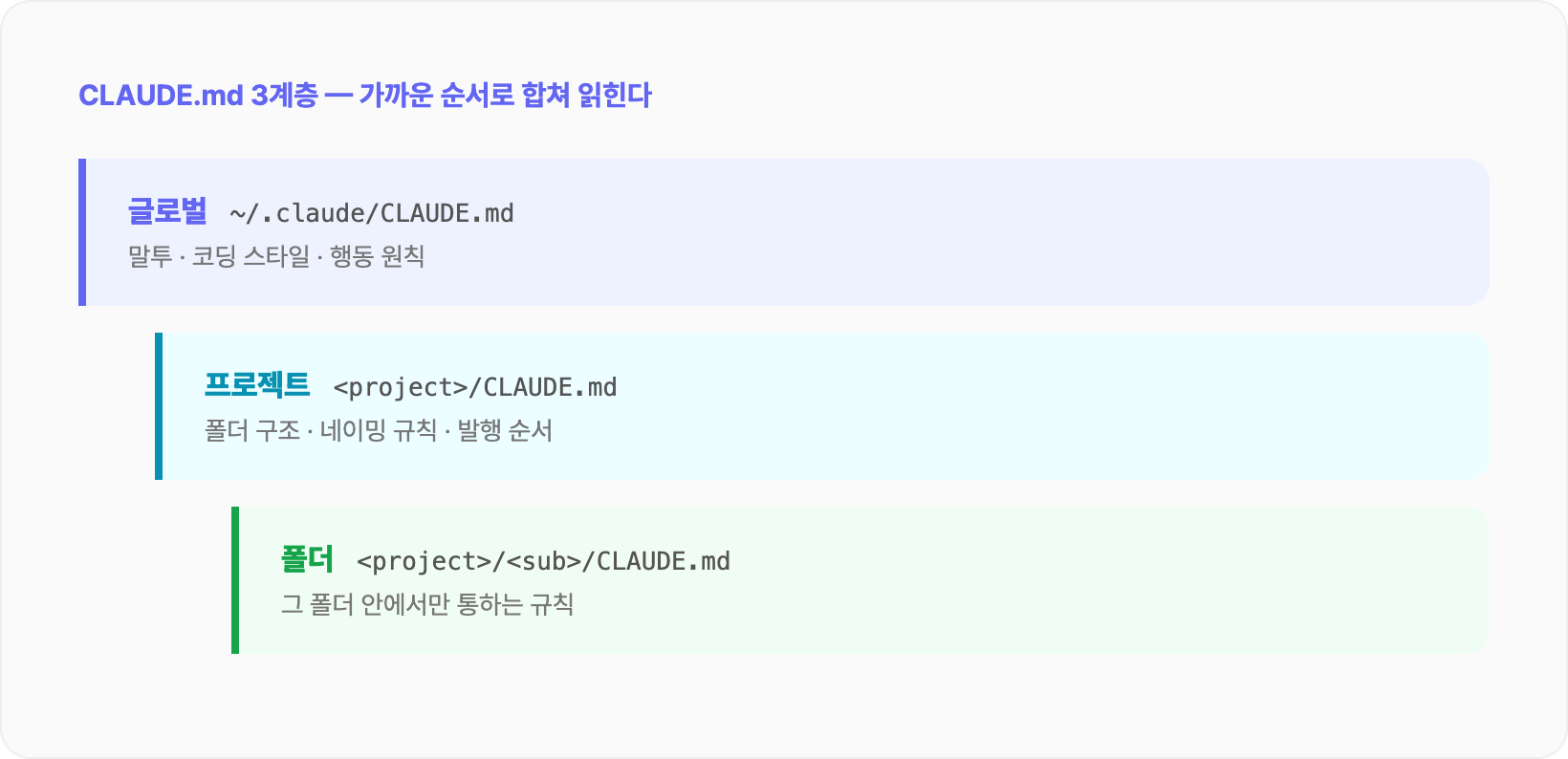 CLAUDE.md 3계층 구조 다이어그램 — 글로벌, 프로젝트, 폴더 순서로 합쳐 읽히는 컨텍스트 계층