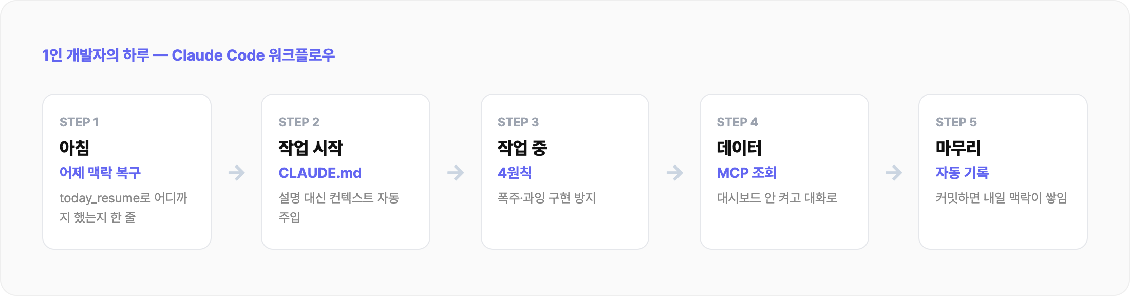 1인 개발자의 Claude Code 하루 워크플로우 5단계 — 아침 맥락 복구, CLAUDE.md, 4원칙, MCP 데이터 조회, 자동 기록